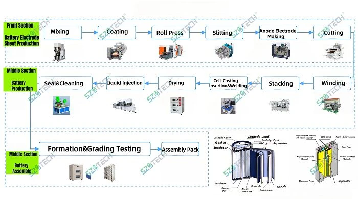Sodium ion battery manufacturing process001 Sodium ion battery manufacturing process001